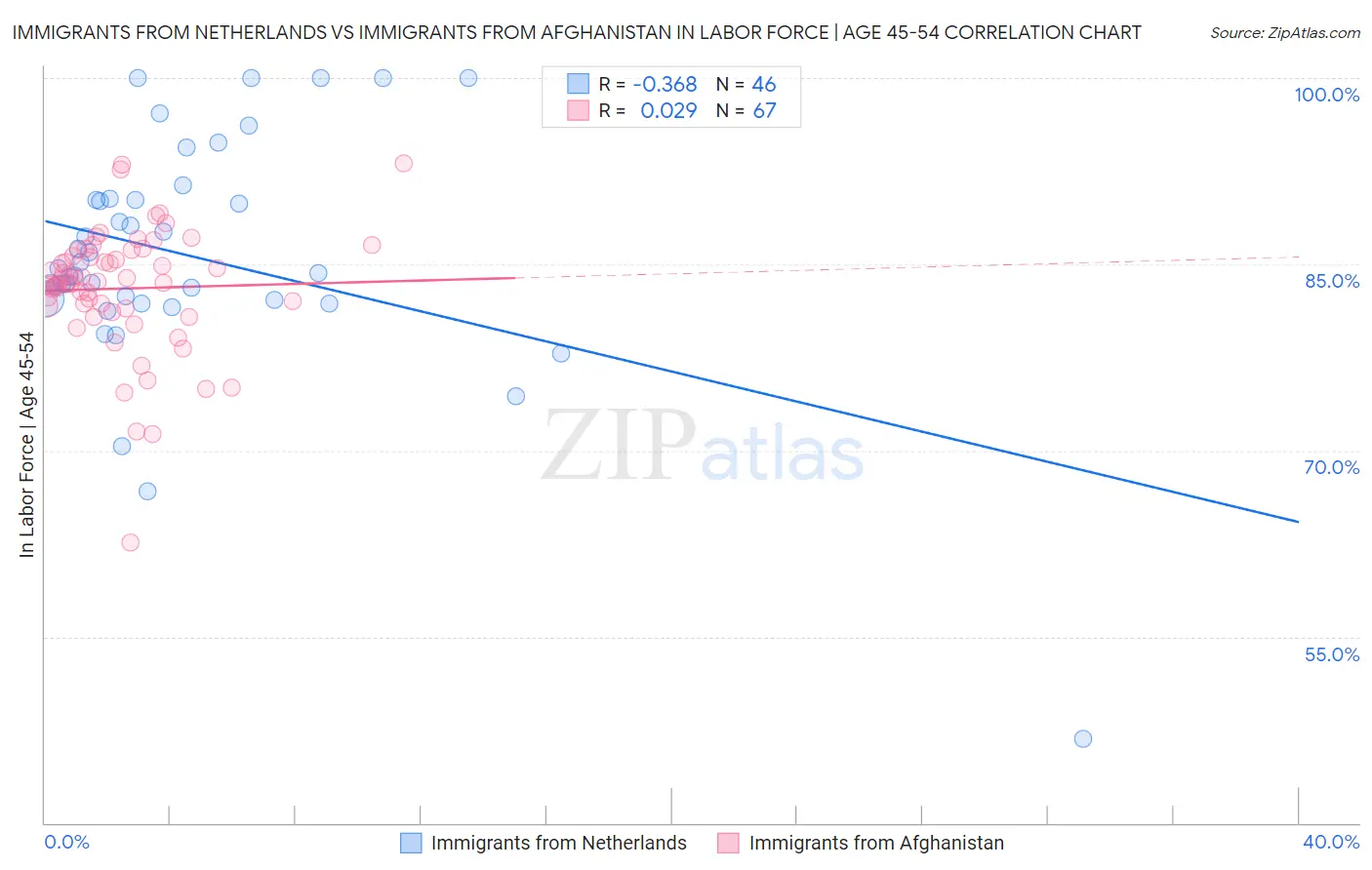 Immigrants from Netherlands vs Immigrants from Afghanistan In Labor Force | Age 45-54