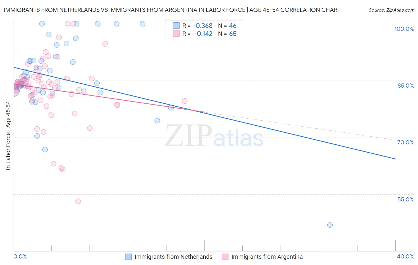 Immigrants from Netherlands vs Immigrants from Argentina In Labor Force | Age 45-54