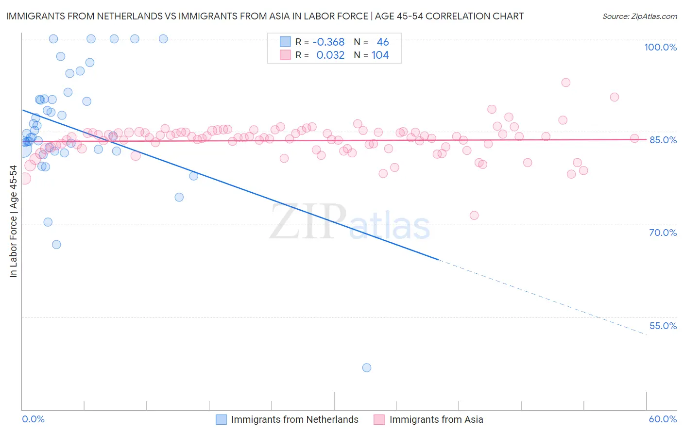 Immigrants from Netherlands vs Immigrants from Asia In Labor Force | Age 45-54