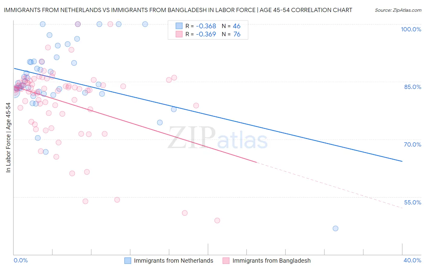 Immigrants from Netherlands vs Immigrants from Bangladesh In Labor Force | Age 45-54