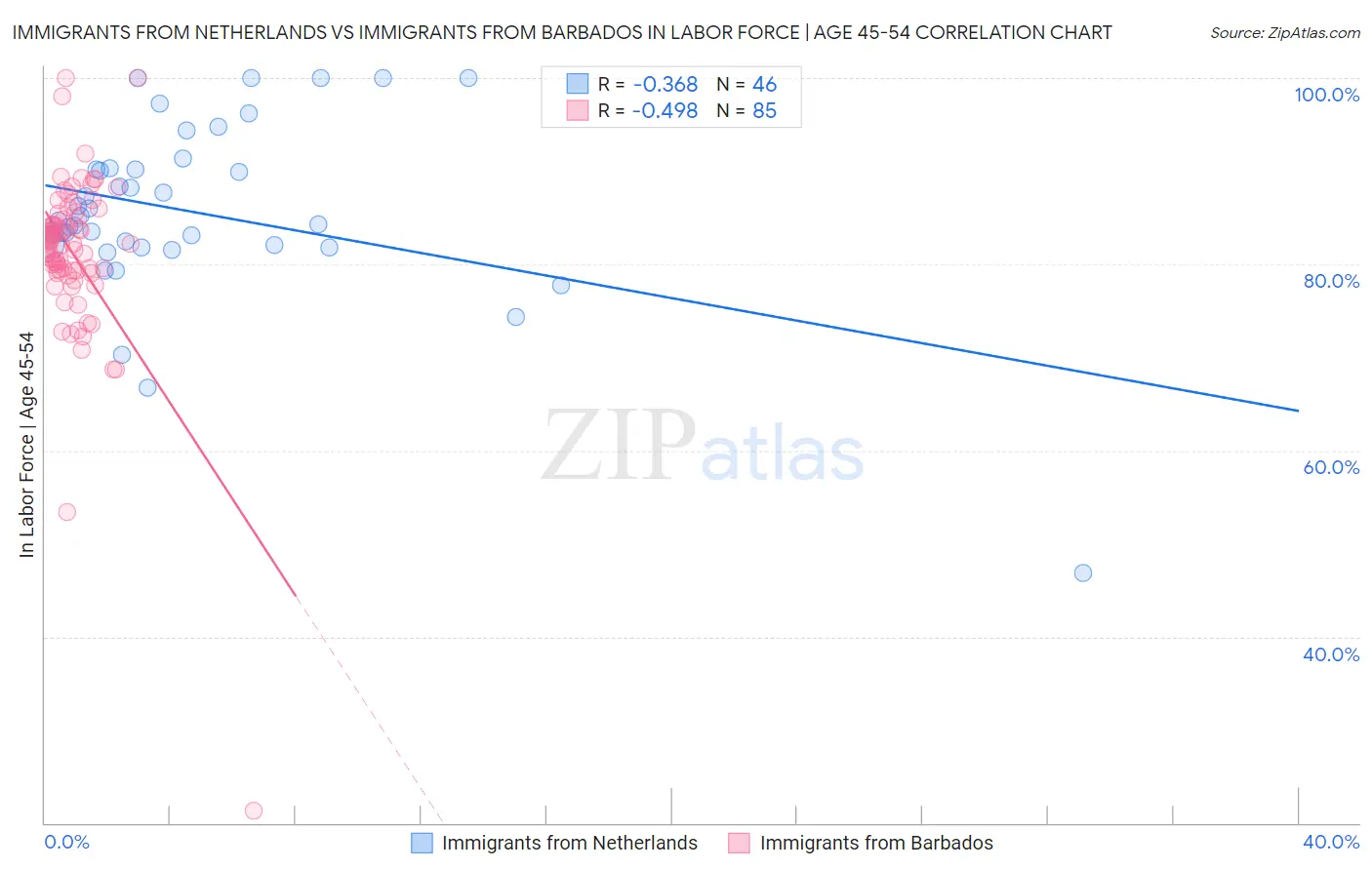 Immigrants from Netherlands vs Immigrants from Barbados In Labor Force | Age 45-54