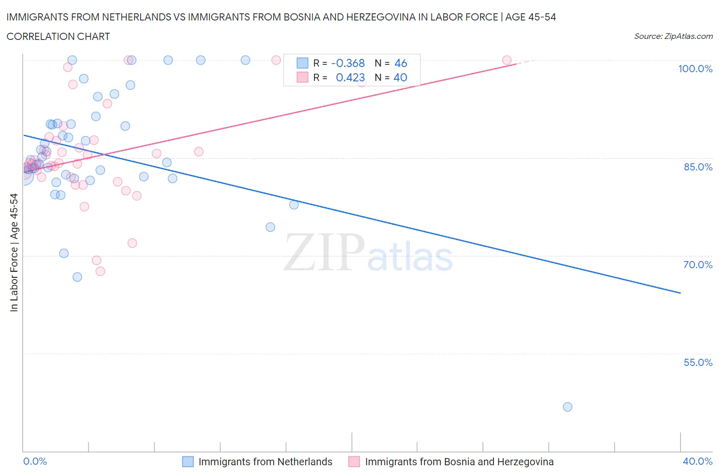 Immigrants from Netherlands vs Immigrants from Bosnia and Herzegovina In Labor Force | Age 45-54