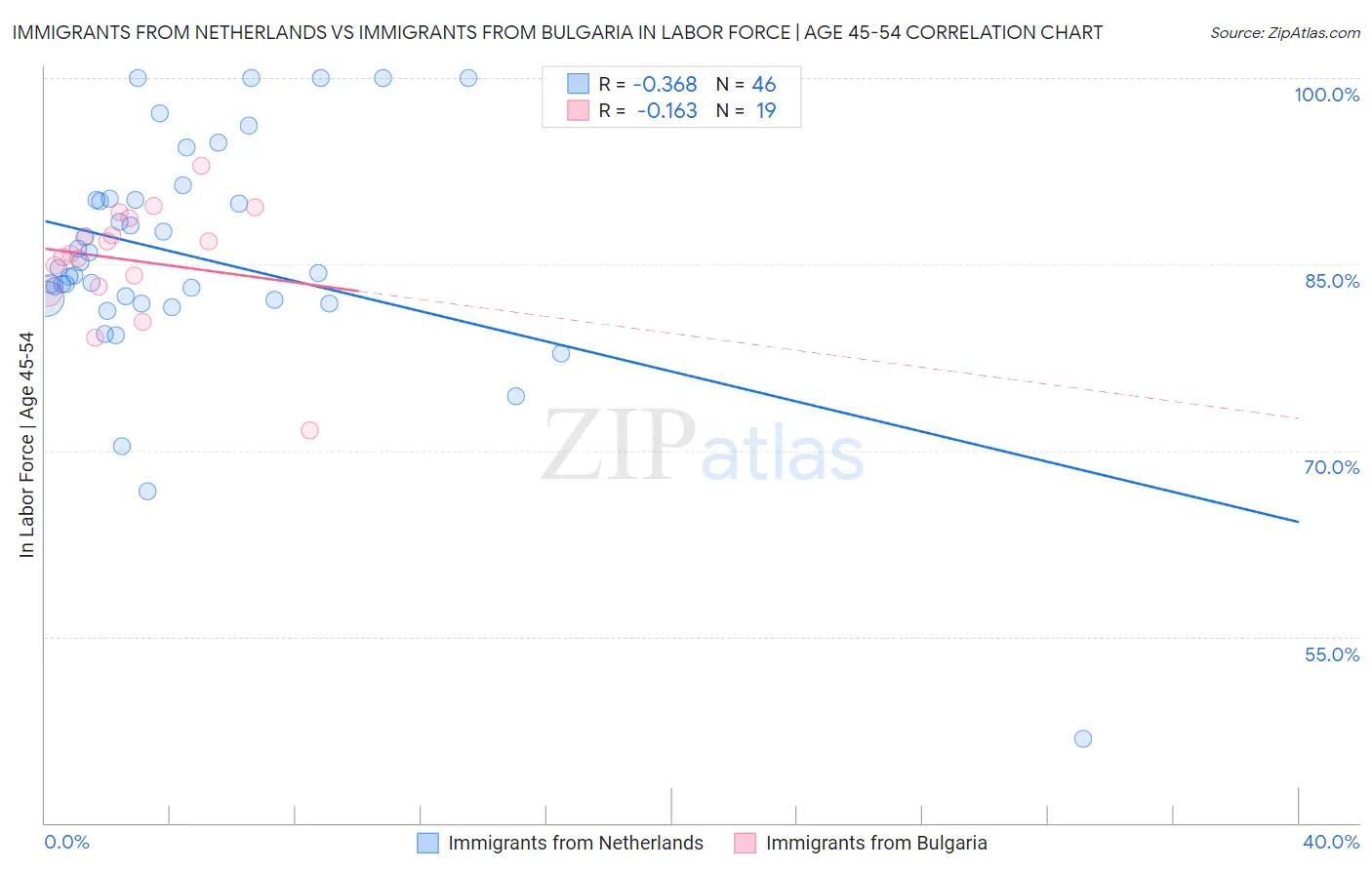 Immigrants from Netherlands vs Immigrants from Bulgaria In Labor Force | Age 45-54