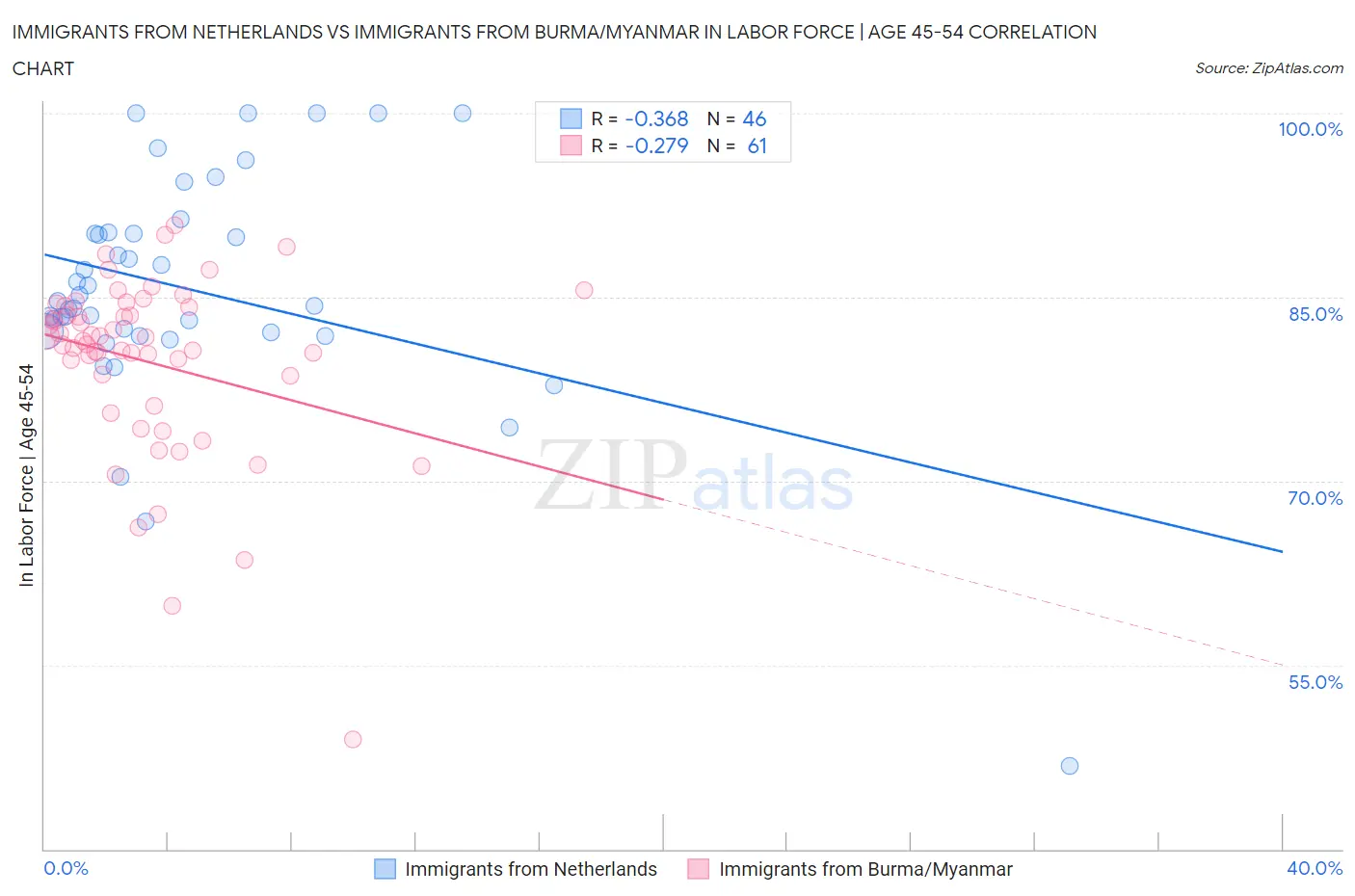 Immigrants from Netherlands vs Immigrants from Burma/Myanmar In Labor Force | Age 45-54