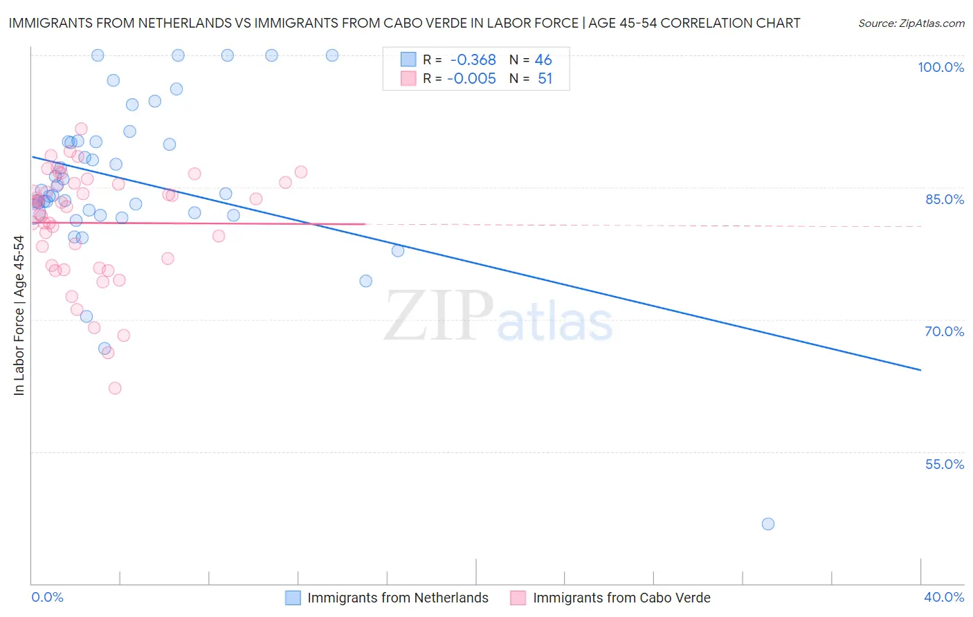 Immigrants from Netherlands vs Immigrants from Cabo Verde In Labor Force | Age 45-54