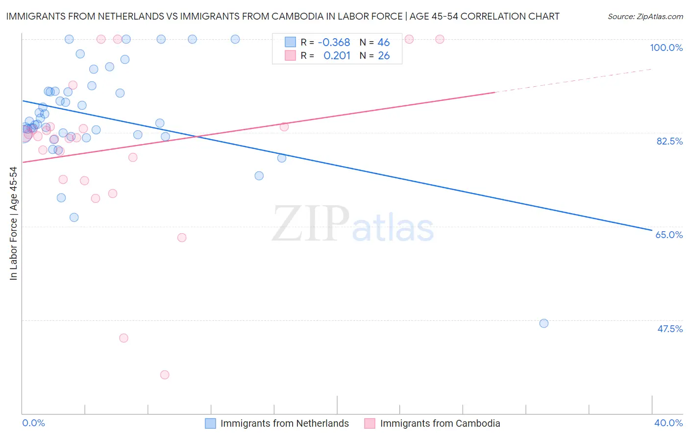 Immigrants from Netherlands vs Immigrants from Cambodia In Labor Force | Age 45-54