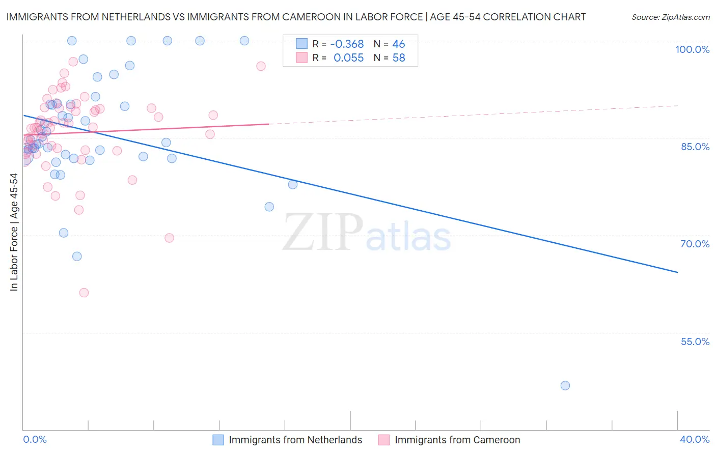 Immigrants from Netherlands vs Immigrants from Cameroon In Labor Force | Age 45-54