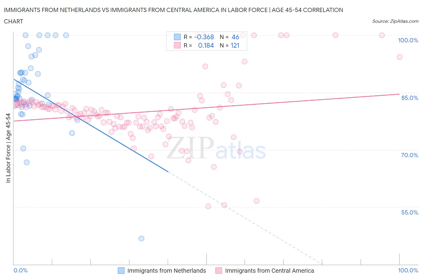 Immigrants from Netherlands vs Immigrants from Central America In Labor Force | Age 45-54