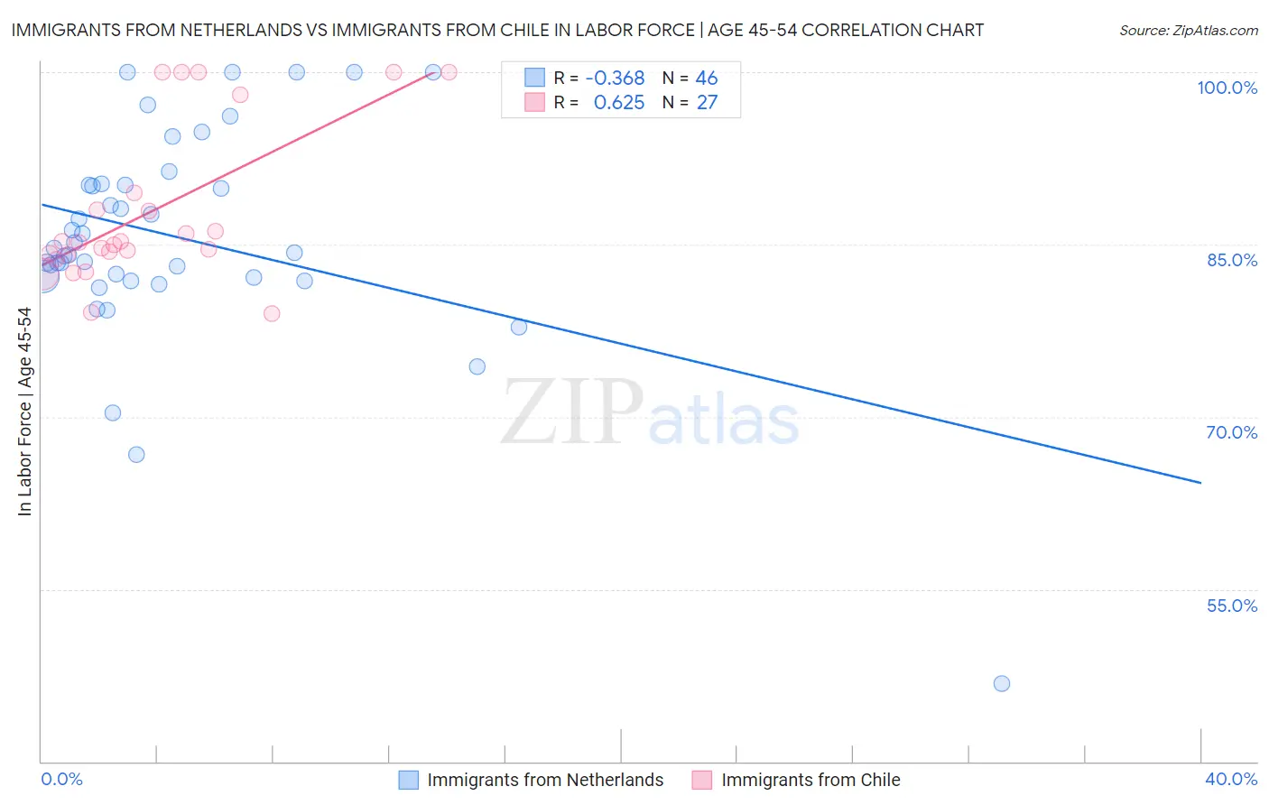 Immigrants from Netherlands vs Immigrants from Chile In Labor Force | Age 45-54