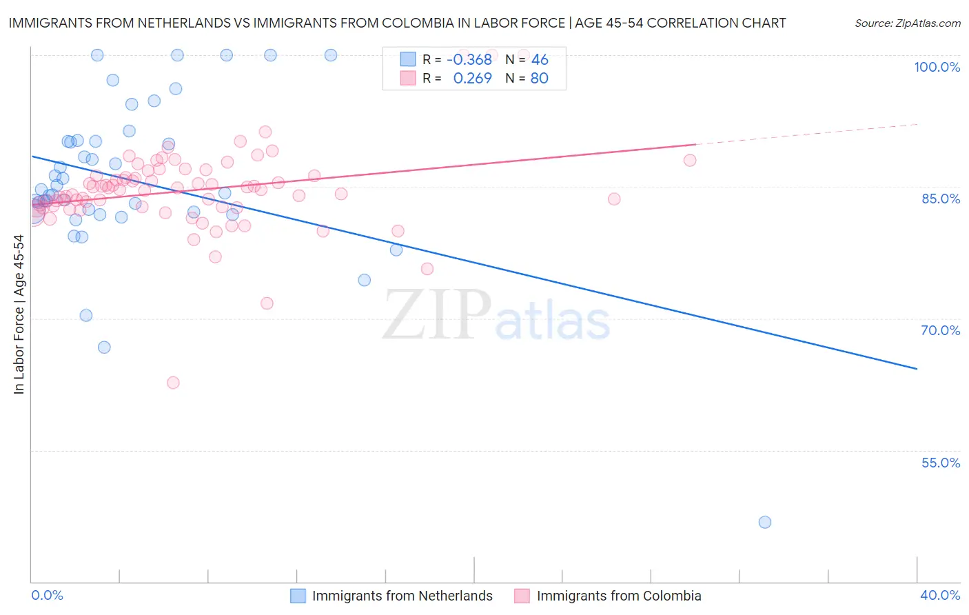 Immigrants from Netherlands vs Immigrants from Colombia In Labor Force | Age 45-54