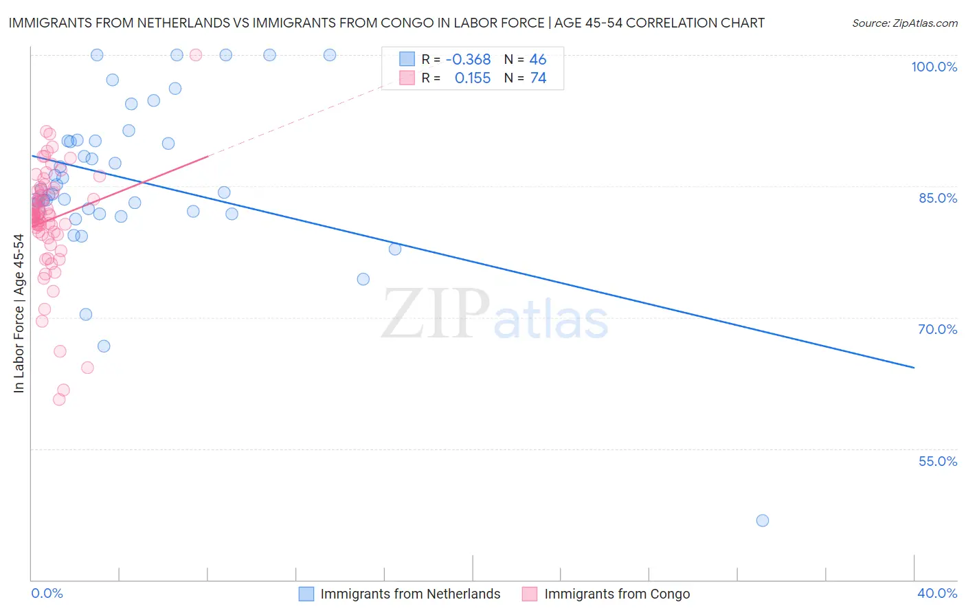 Immigrants from Netherlands vs Immigrants from Congo In Labor Force | Age 45-54