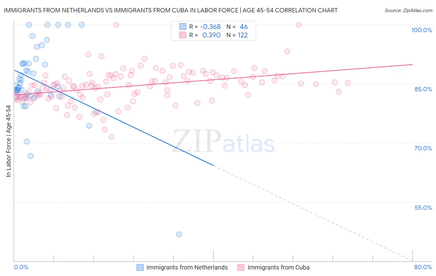 Immigrants from Netherlands vs Immigrants from Cuba In Labor Force | Age 45-54