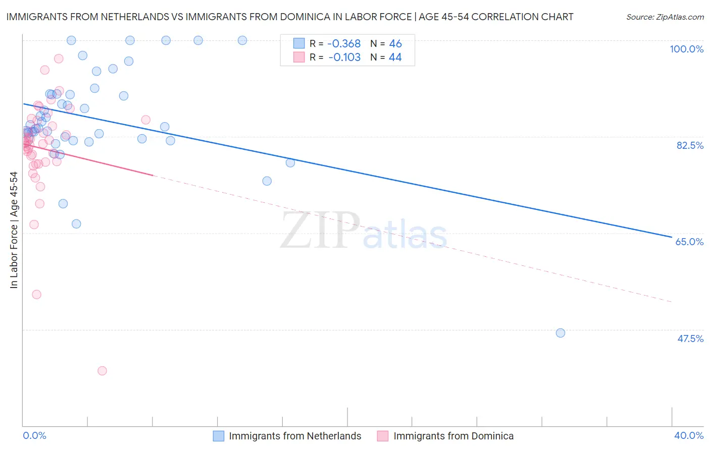 Immigrants from Netherlands vs Immigrants from Dominica In Labor Force | Age 45-54