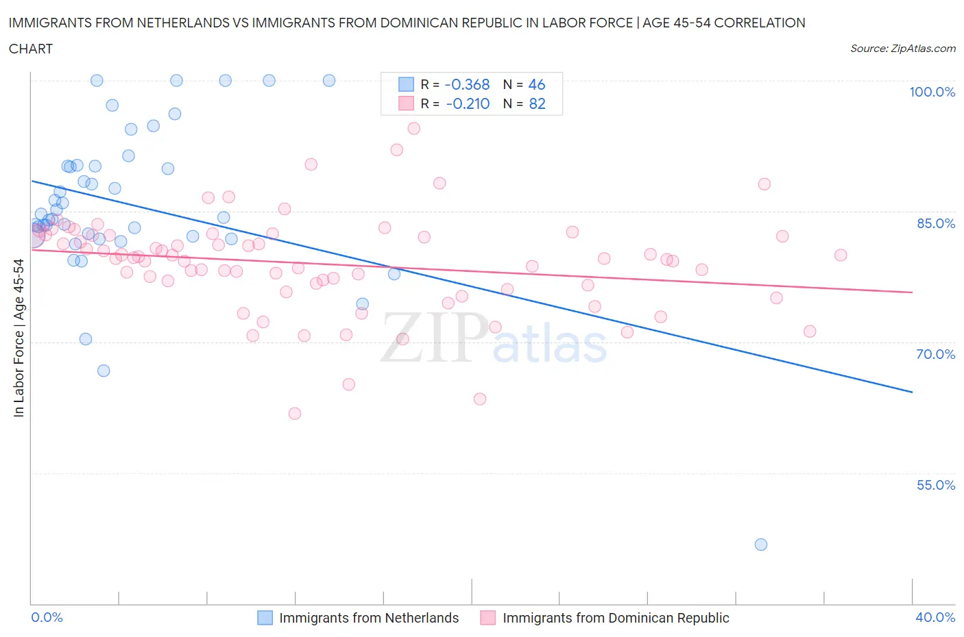 Immigrants from Netherlands vs Immigrants from Dominican Republic In Labor Force | Age 45-54