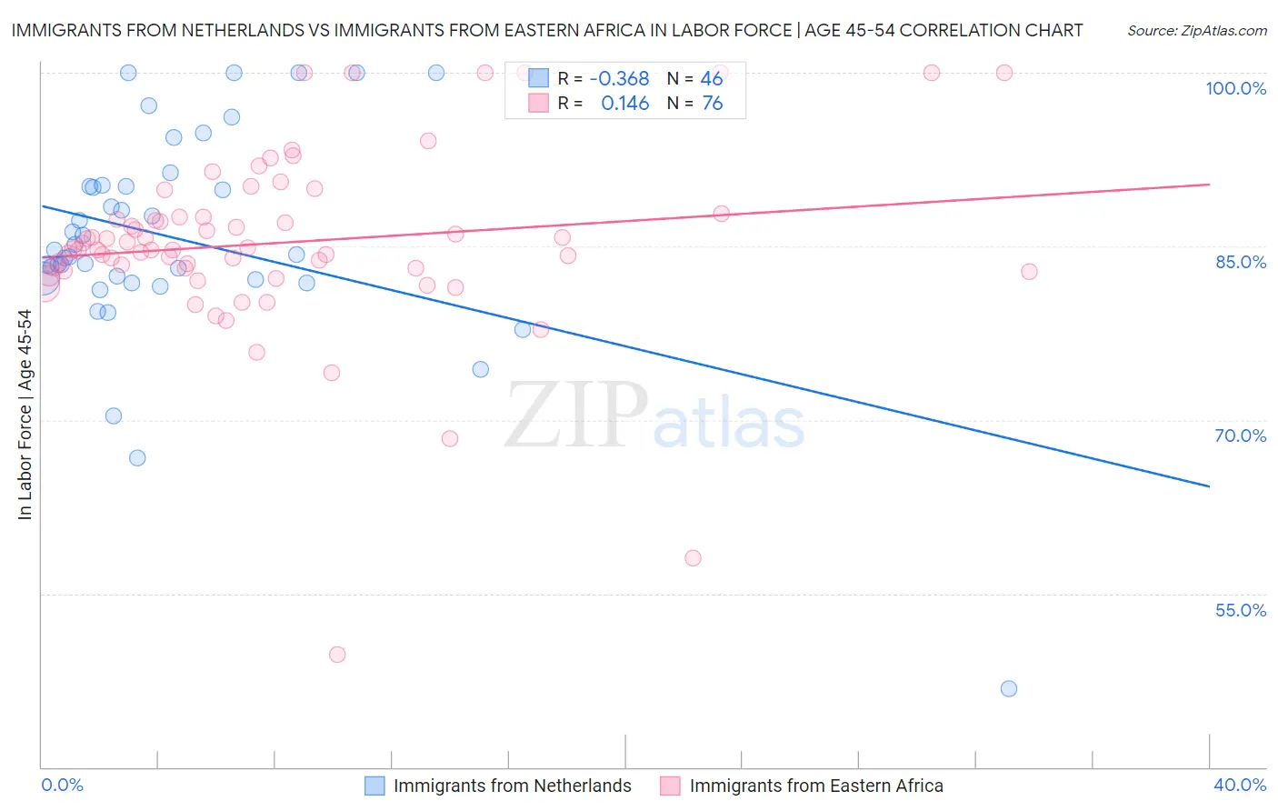 Immigrants from Netherlands vs Immigrants from Eastern Africa In Labor Force | Age 45-54