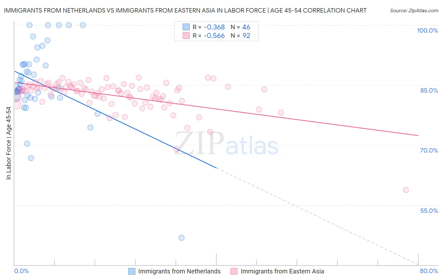 Immigrants from Netherlands vs Immigrants from Eastern Asia In Labor Force | Age 45-54