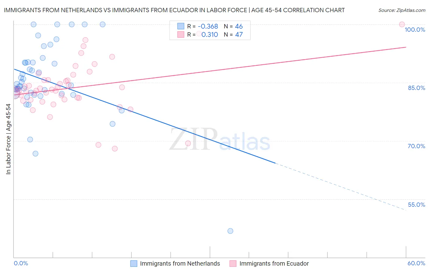 Immigrants from Netherlands vs Immigrants from Ecuador In Labor Force | Age 45-54