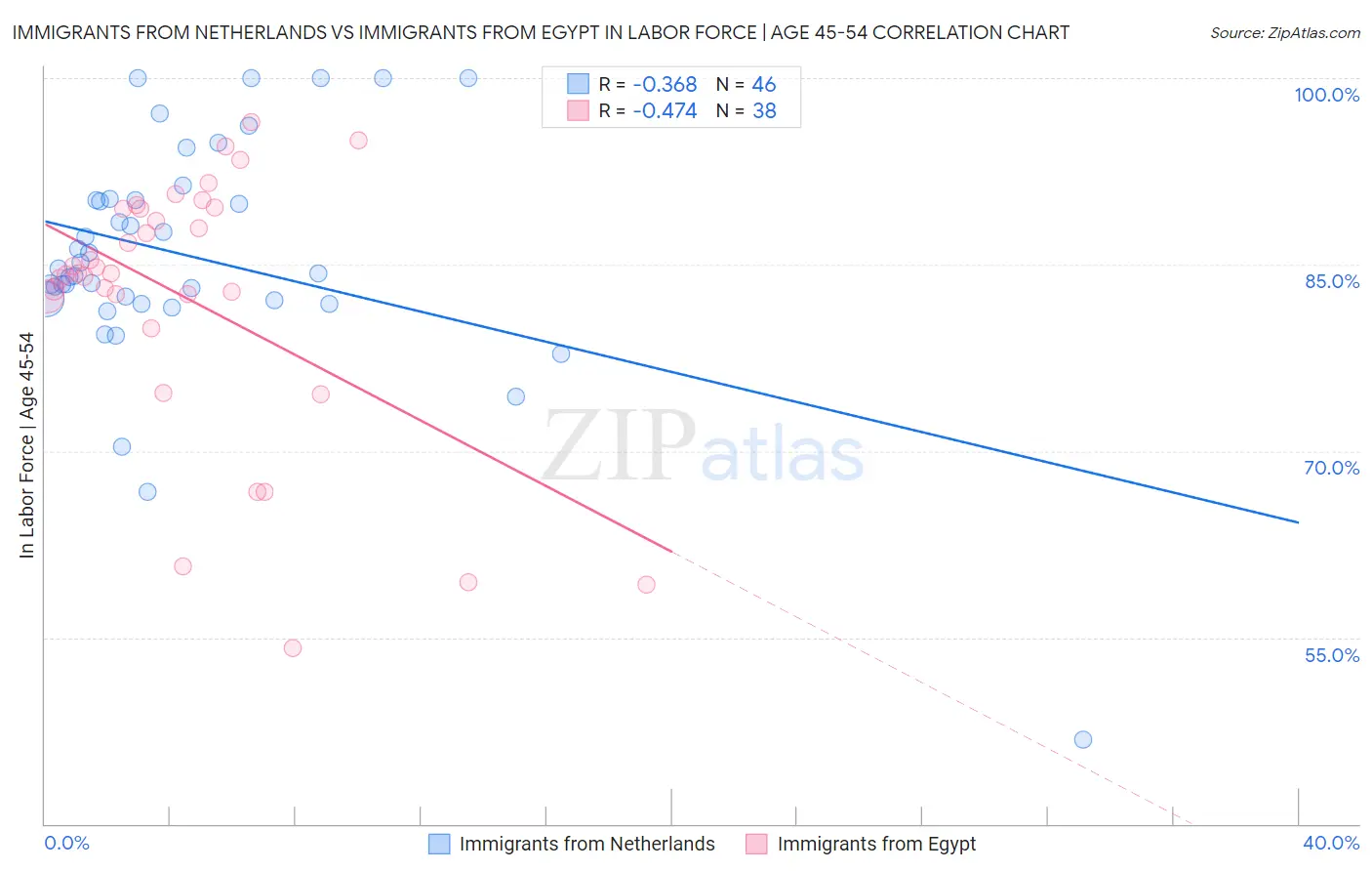 Immigrants from Netherlands vs Immigrants from Egypt In Labor Force | Age 45-54