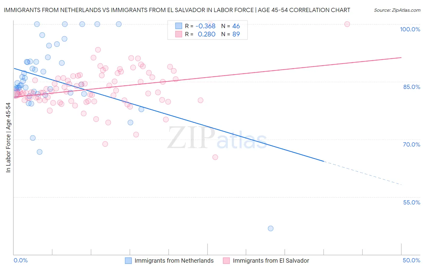Immigrants from Netherlands vs Immigrants from El Salvador In Labor Force | Age 45-54