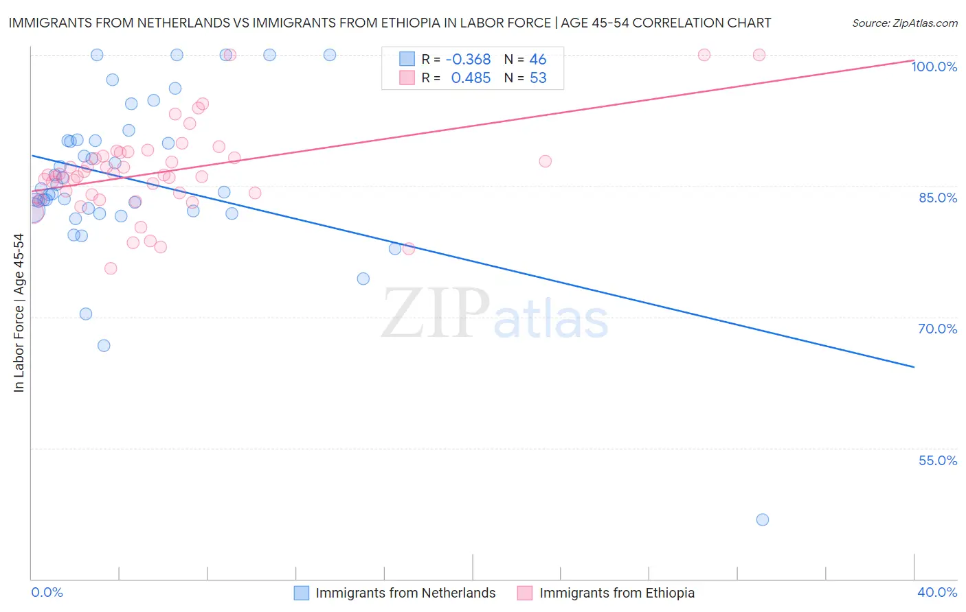 Immigrants from Netherlands vs Immigrants from Ethiopia In Labor Force | Age 45-54