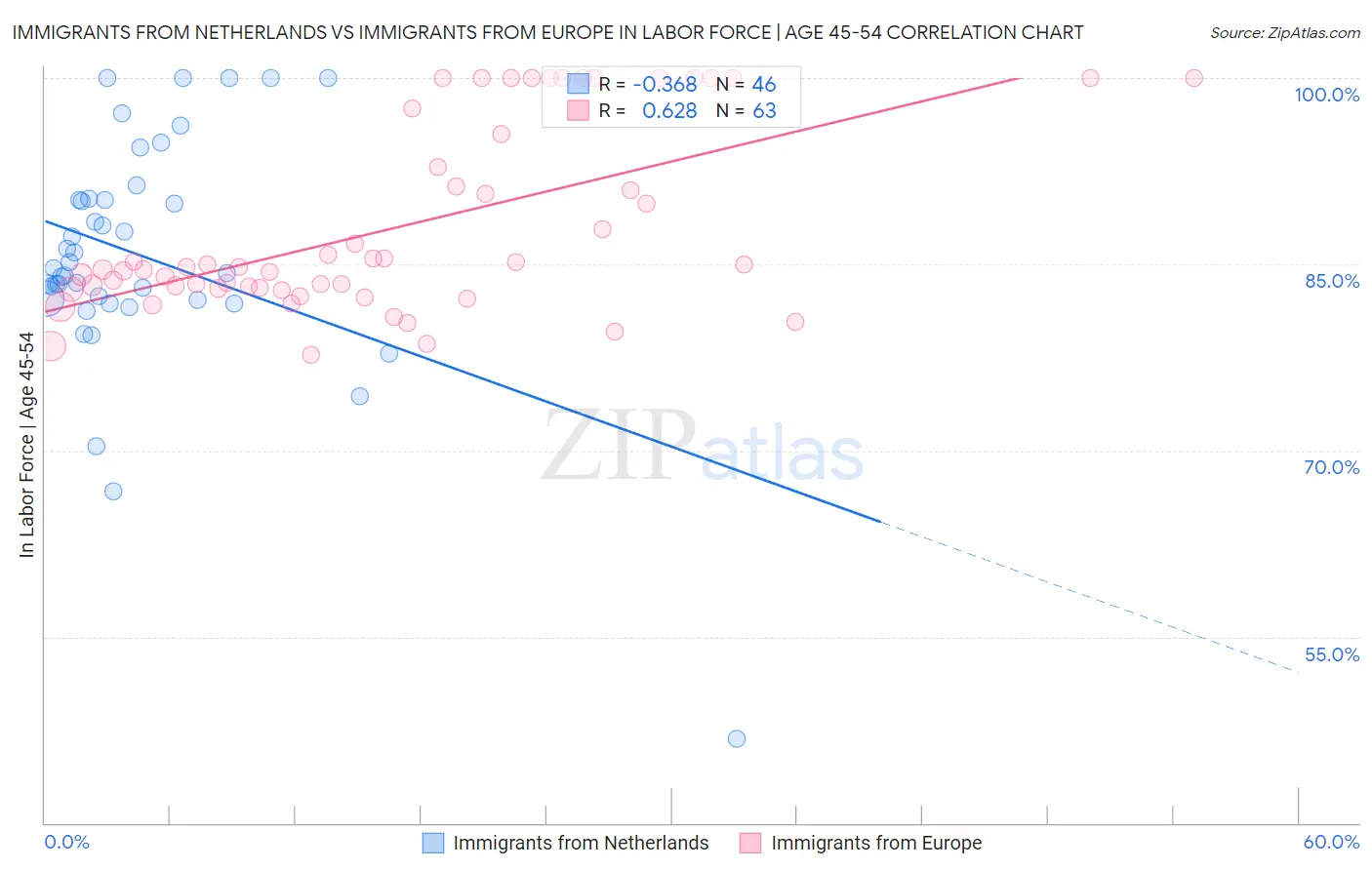 Immigrants from Netherlands vs Immigrants from Europe In Labor Force | Age 45-54