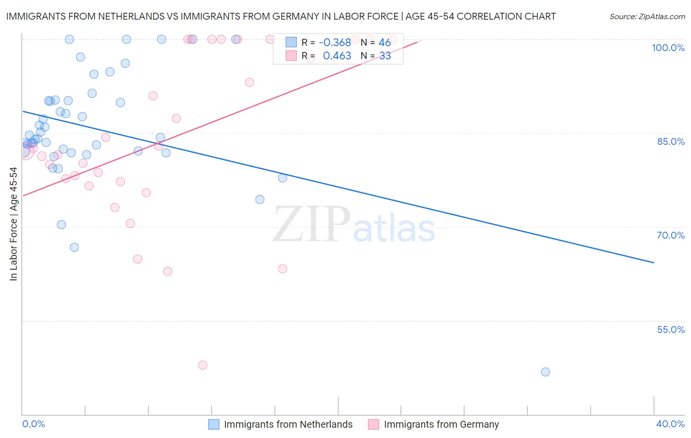 Immigrants from Netherlands vs Immigrants from Germany In Labor Force | Age 45-54