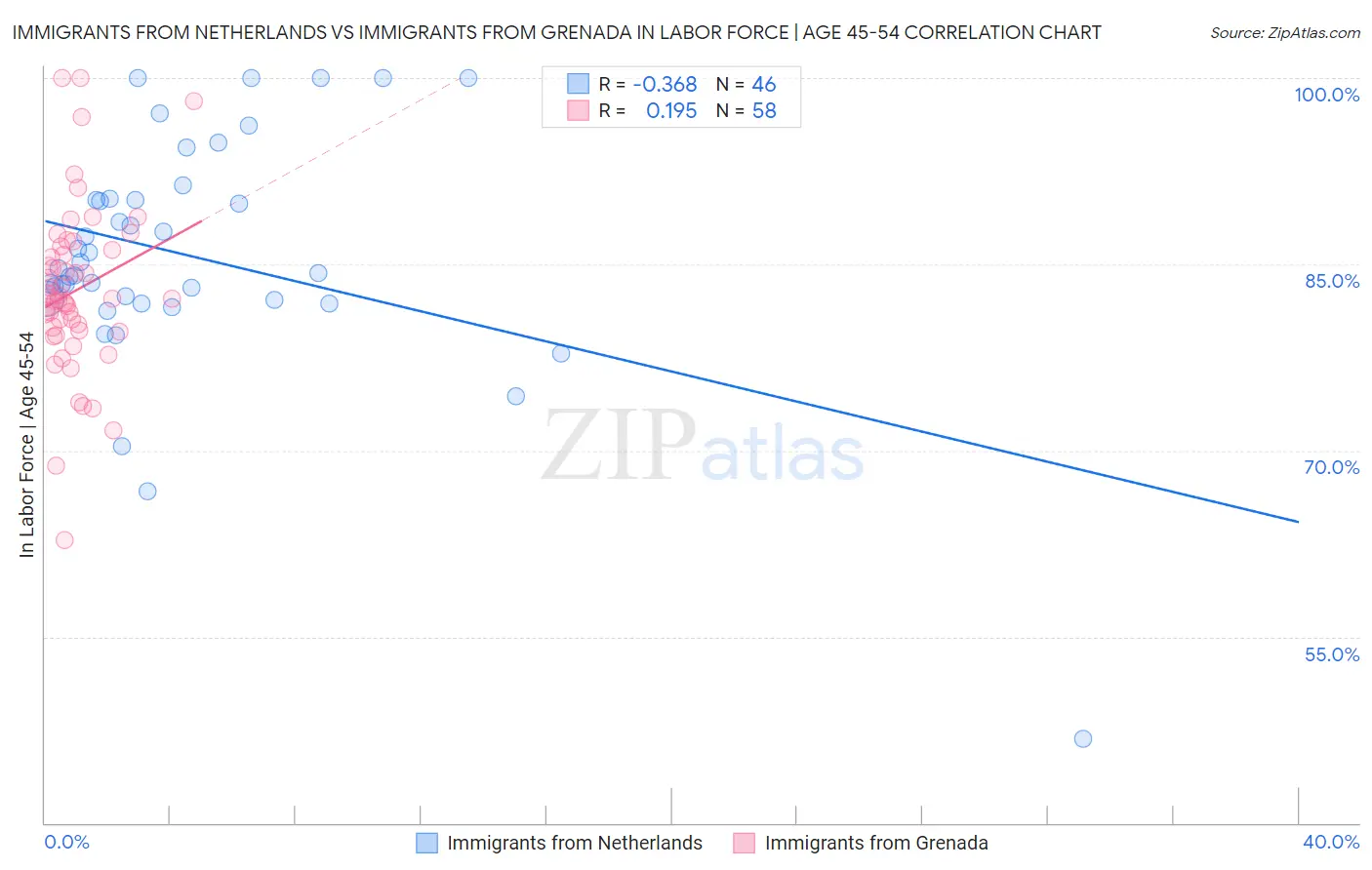 Immigrants from Netherlands vs Immigrants from Grenada In Labor Force | Age 45-54