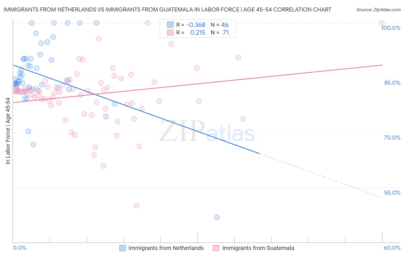 Immigrants from Netherlands vs Immigrants from Guatemala In Labor Force | Age 45-54
