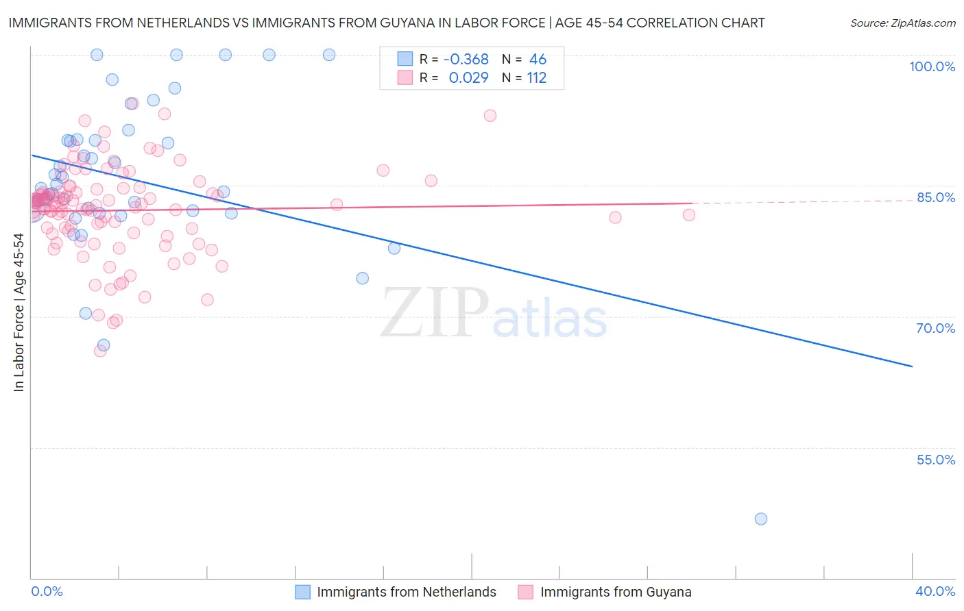 Immigrants from Netherlands vs Immigrants from Guyana In Labor Force | Age 45-54