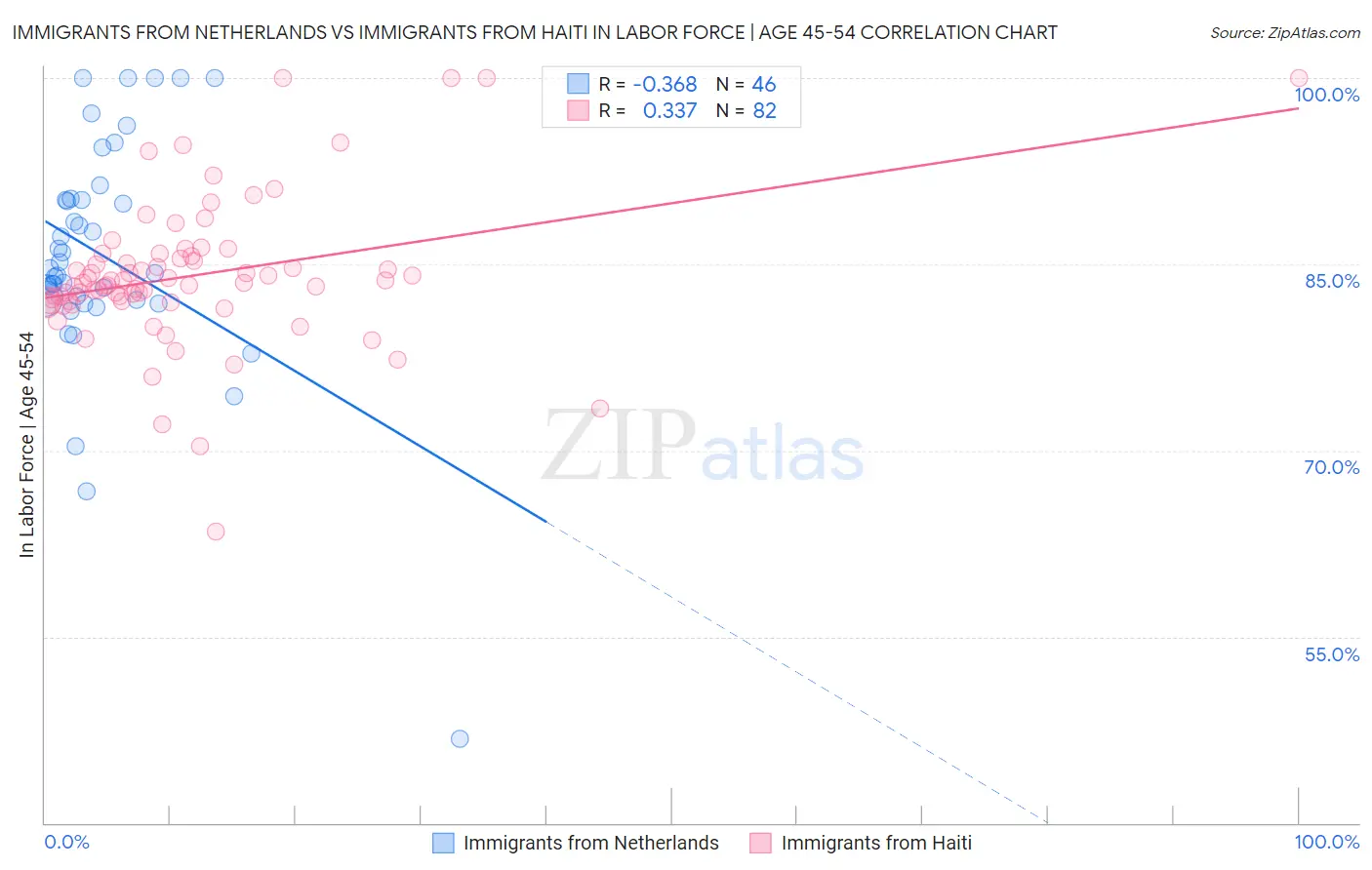 Immigrants from Netherlands vs Immigrants from Haiti In Labor Force | Age 45-54