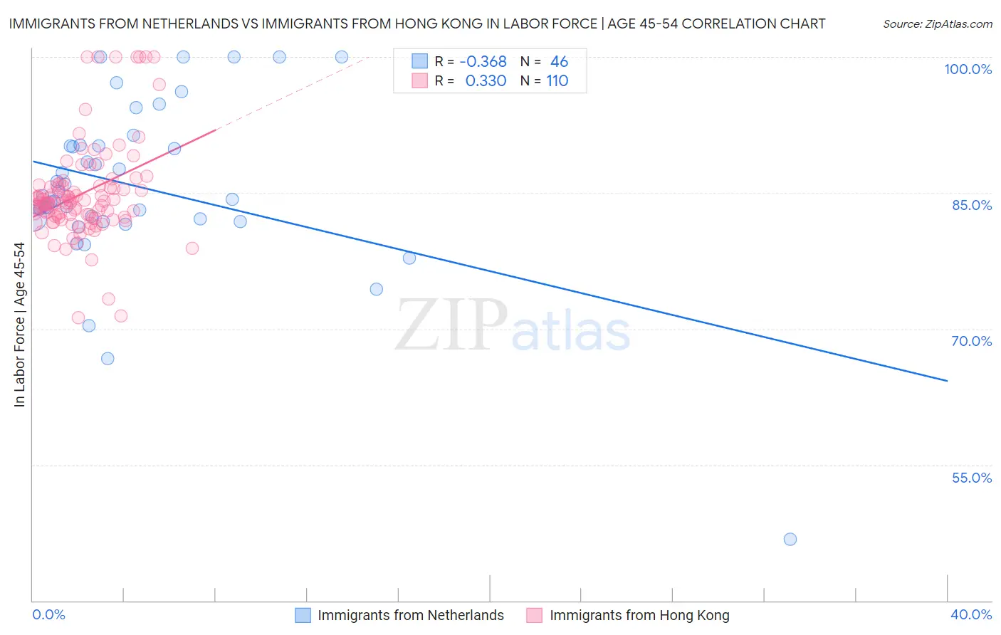 Immigrants from Netherlands vs Immigrants from Hong Kong In Labor Force | Age 45-54