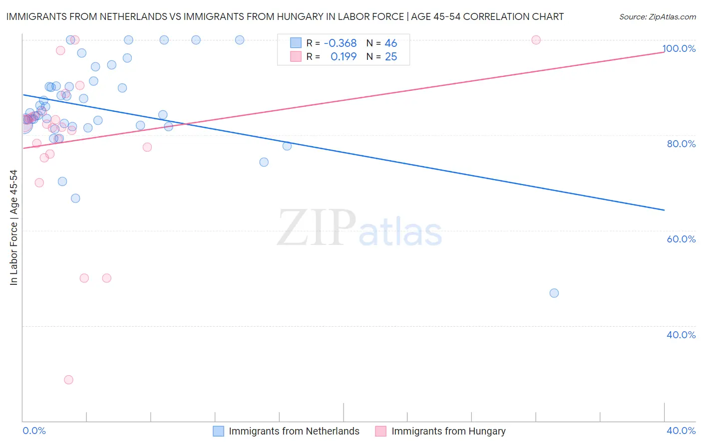 Immigrants from Netherlands vs Immigrants from Hungary In Labor Force | Age 45-54