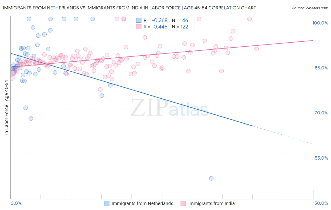 Immigrants from Netherlands vs Immigrants from India In Labor Force | Age 45-54