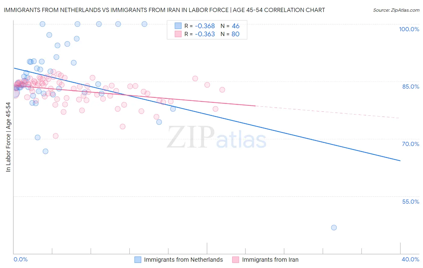 Immigrants from Netherlands vs Immigrants from Iran In Labor Force | Age 45-54