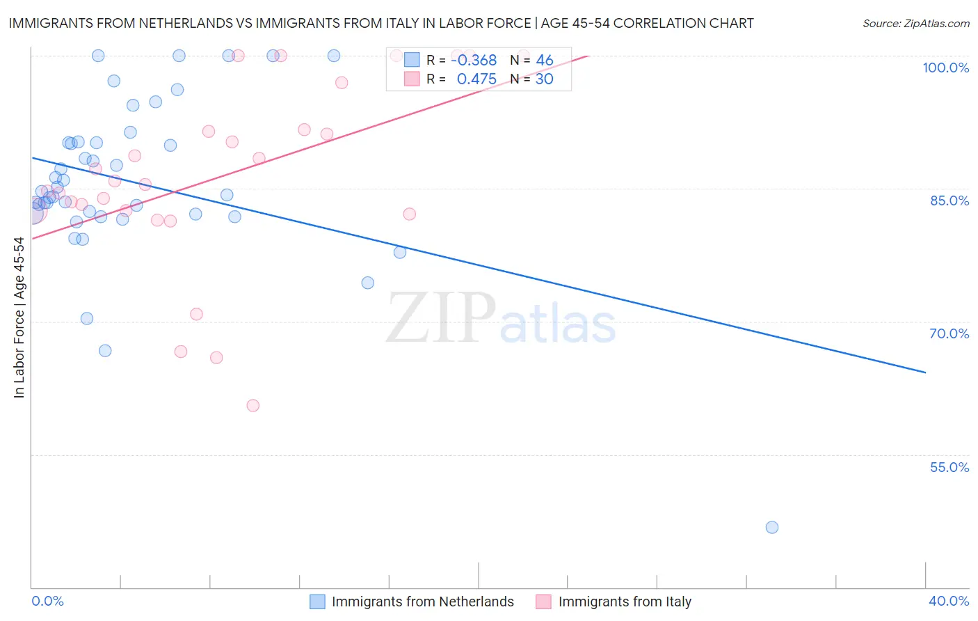 Immigrants from Netherlands vs Immigrants from Italy In Labor Force | Age 45-54