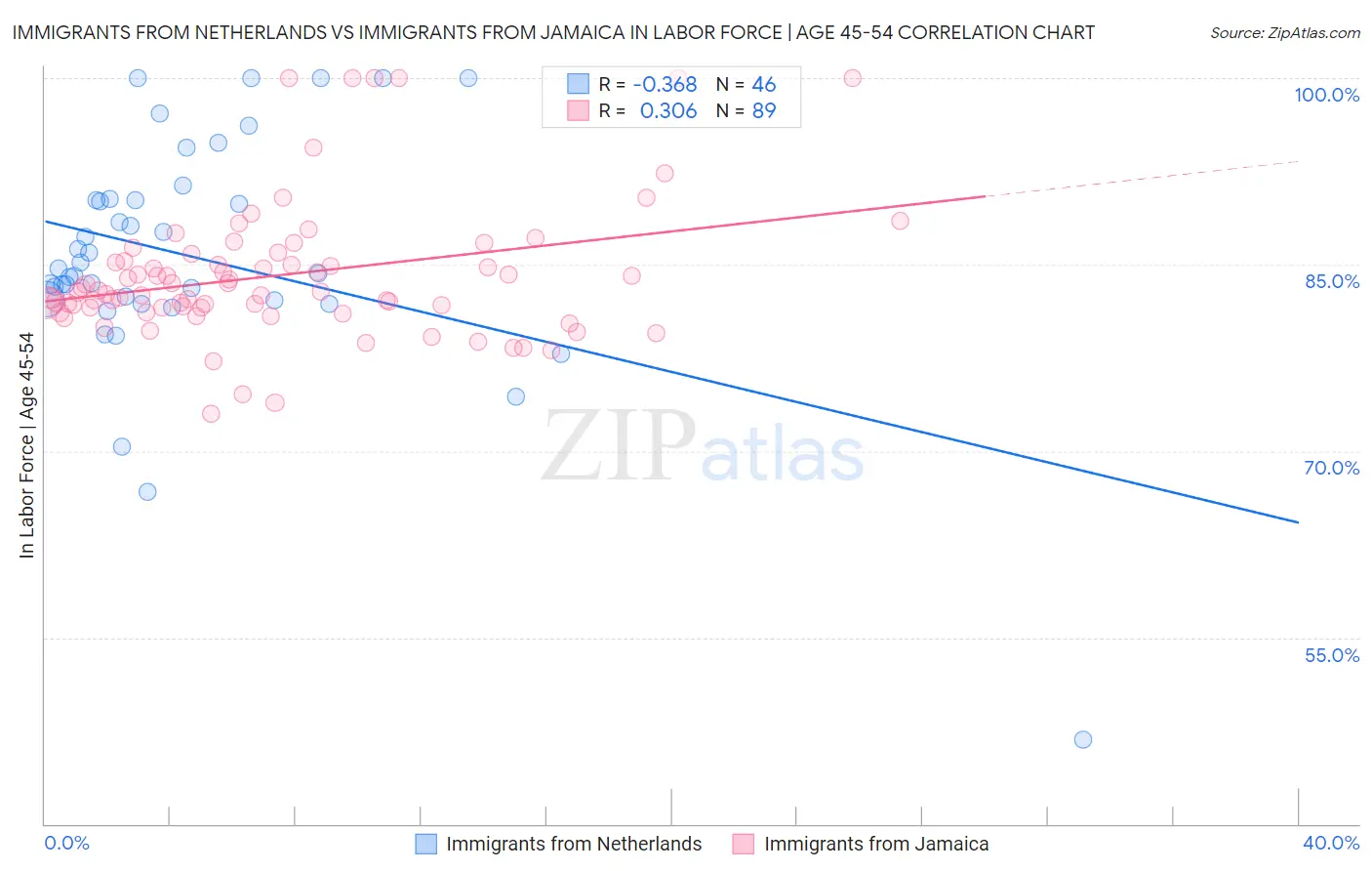 Immigrants from Netherlands vs Immigrants from Jamaica In Labor Force | Age 45-54