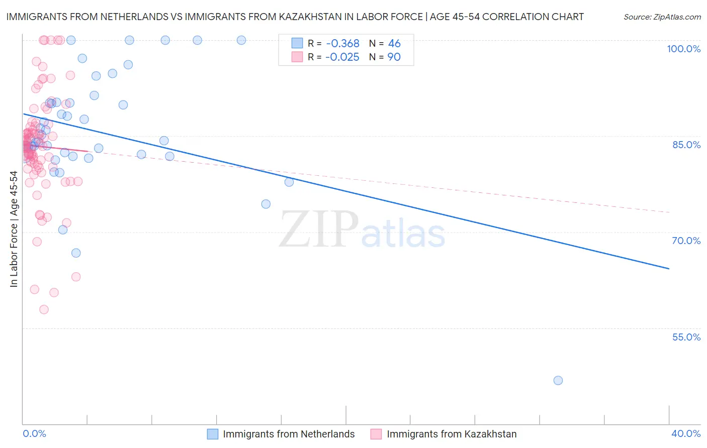 Immigrants from Netherlands vs Immigrants from Kazakhstan In Labor Force | Age 45-54