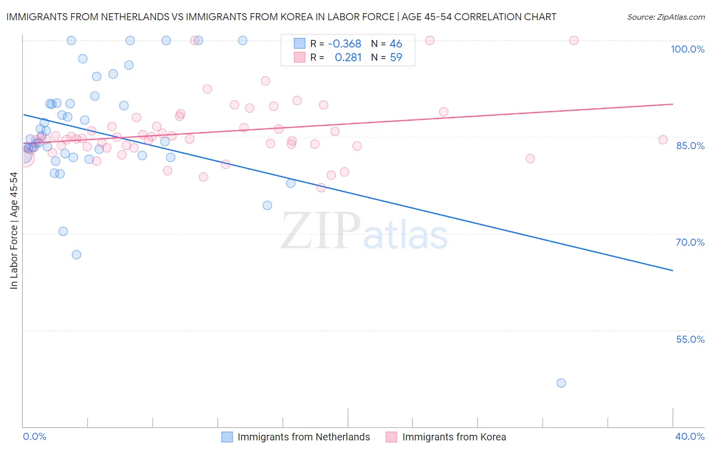 Immigrants from Netherlands vs Immigrants from Korea In Labor Force | Age 45-54