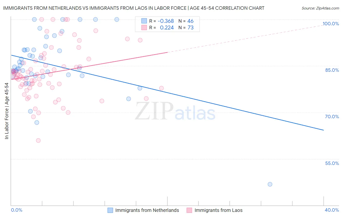 Immigrants from Netherlands vs Immigrants from Laos In Labor Force | Age 45-54