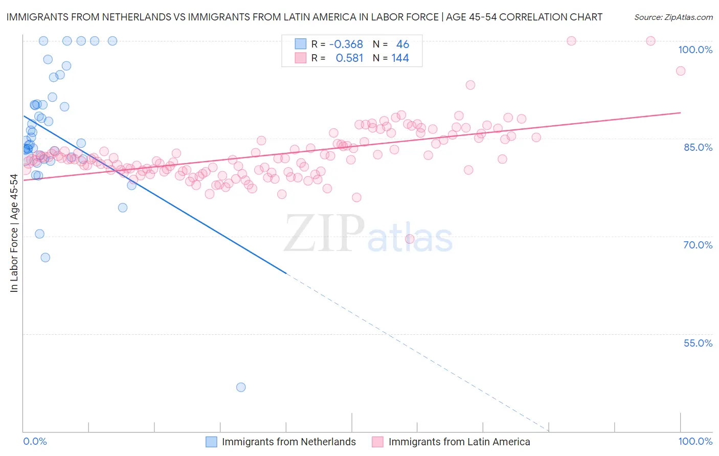 Immigrants from Netherlands vs Immigrants from Latin America In Labor Force | Age 45-54