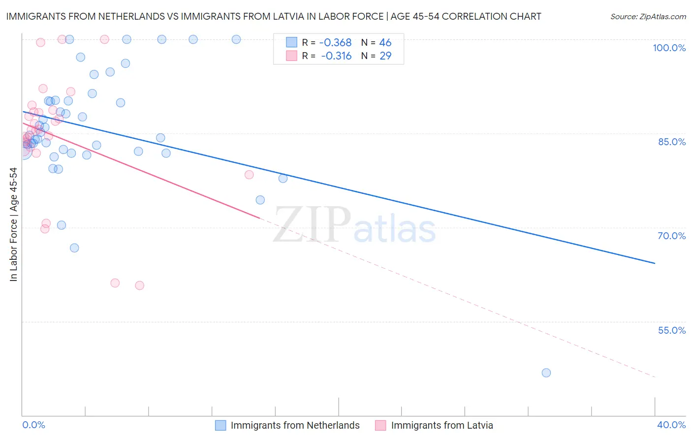 Immigrants from Netherlands vs Immigrants from Latvia In Labor Force | Age 45-54