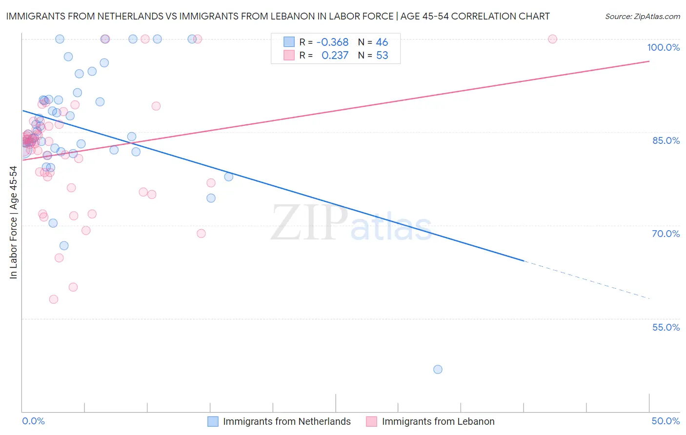 Immigrants from Netherlands vs Immigrants from Lebanon In Labor Force | Age 45-54