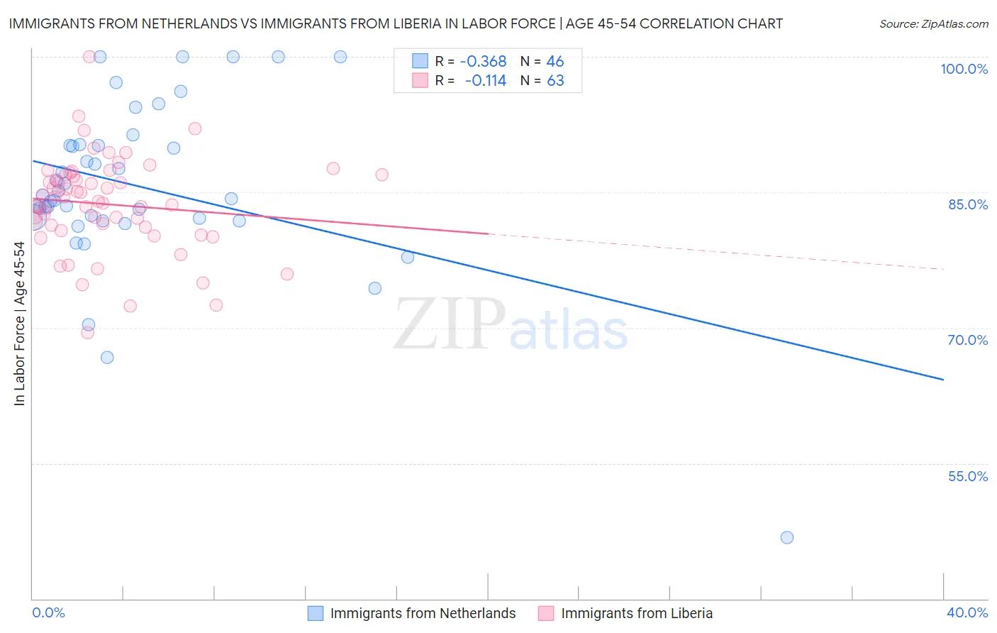 Immigrants from Netherlands vs Immigrants from Liberia In Labor Force | Age 45-54