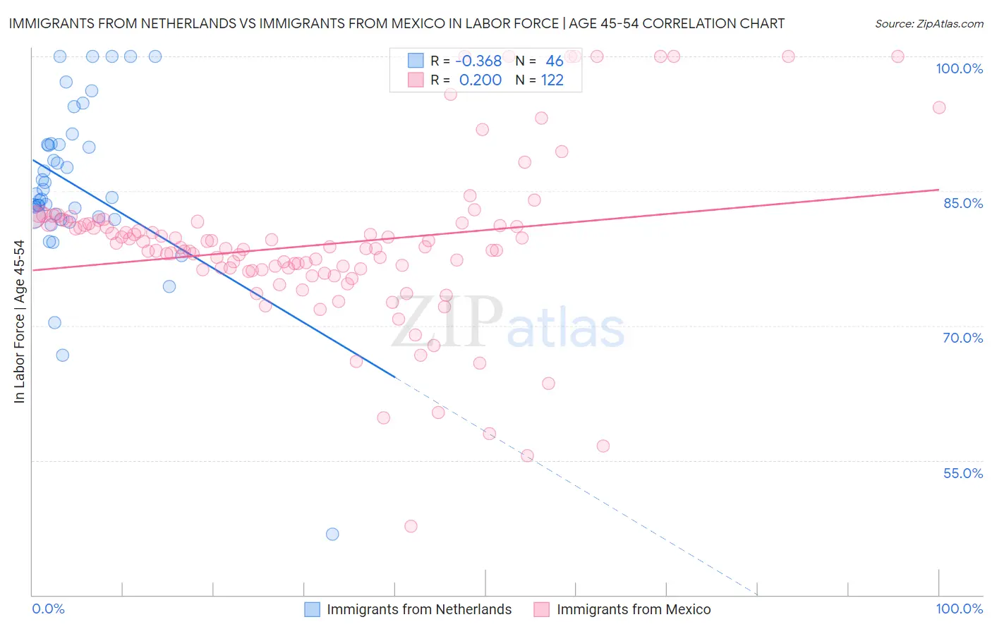 Immigrants from Netherlands vs Immigrants from Mexico In Labor Force | Age 45-54