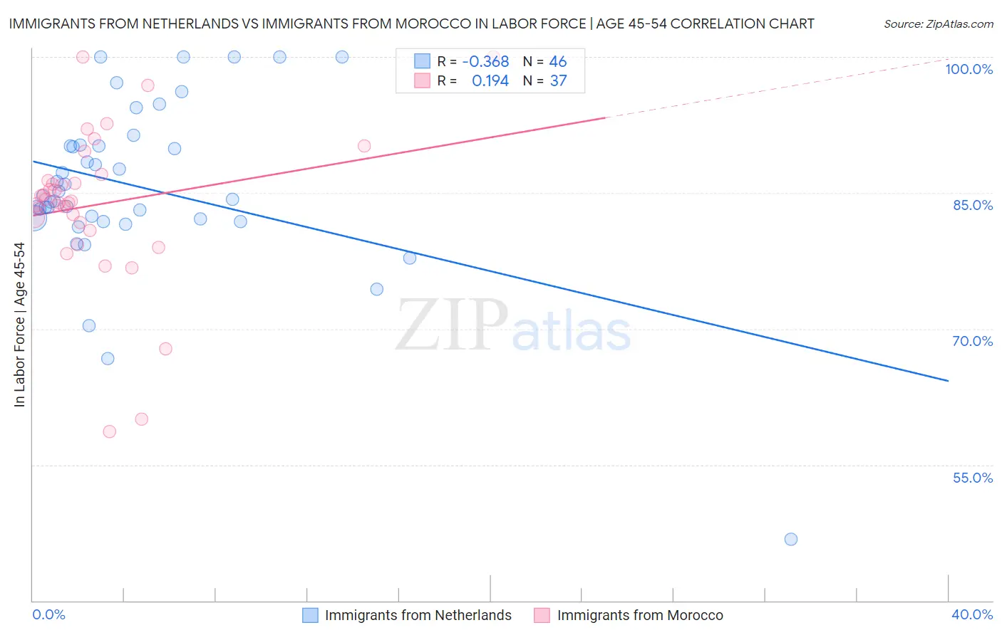 Immigrants from Netherlands vs Immigrants from Morocco In Labor Force | Age 45-54