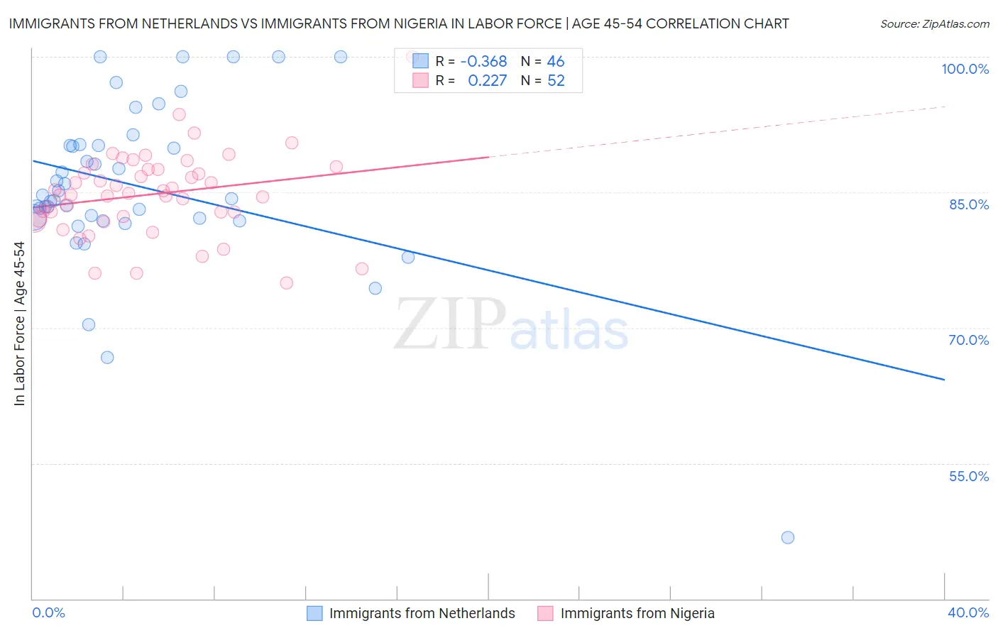 Immigrants from Netherlands vs Immigrants from Nigeria In Labor Force | Age 45-54
