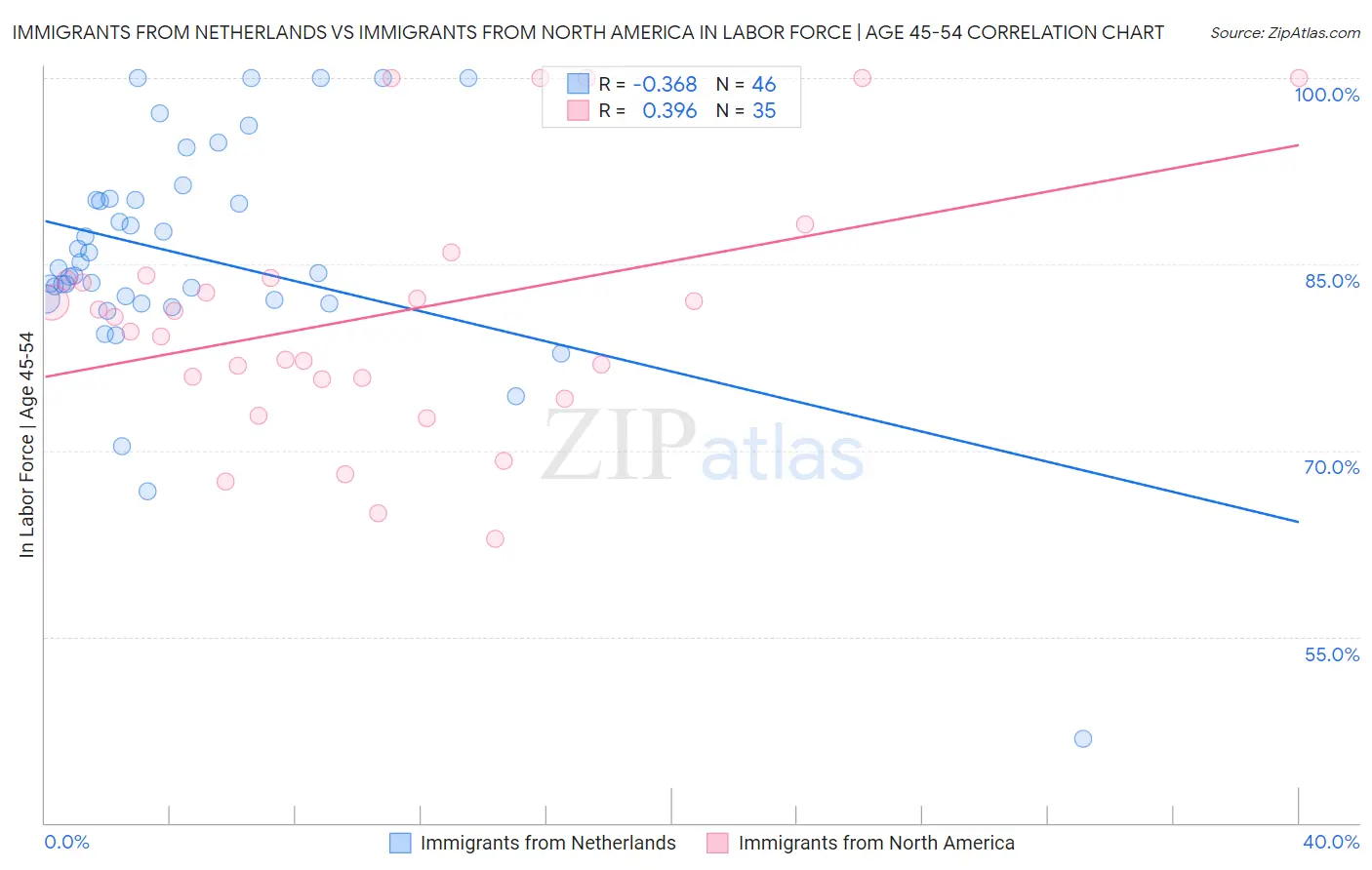 Immigrants from Netherlands vs Immigrants from North America In Labor Force | Age 45-54