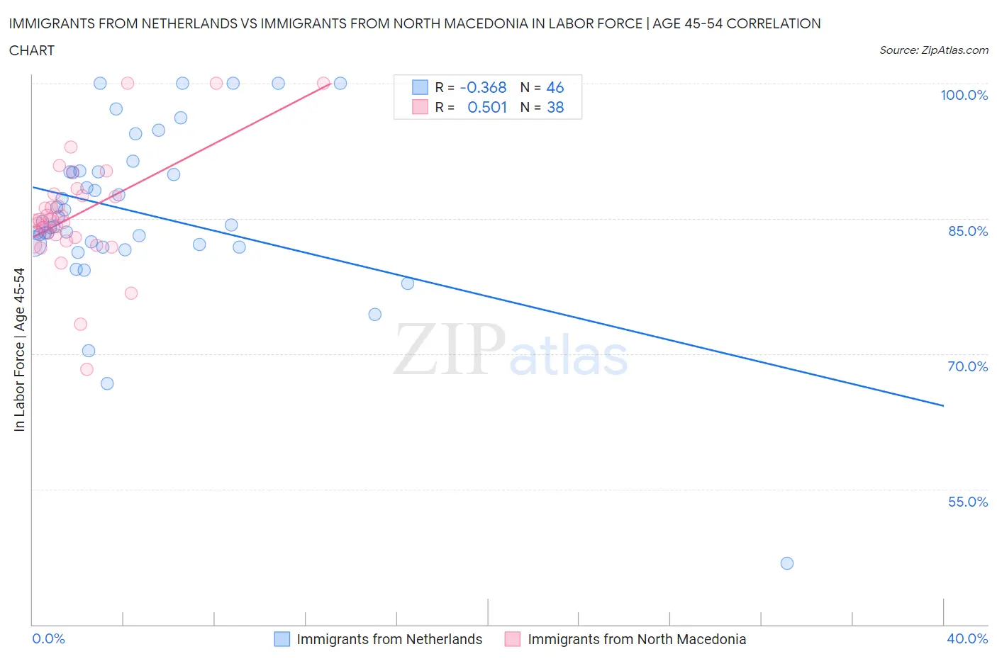 Immigrants from Netherlands vs Immigrants from North Macedonia In Labor Force | Age 45-54