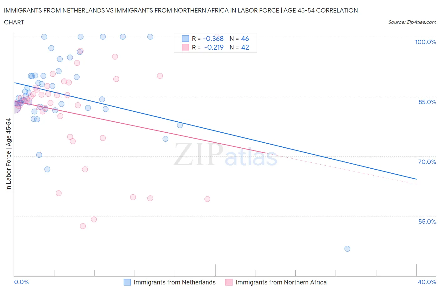 Immigrants from Netherlands vs Immigrants from Northern Africa In Labor Force | Age 45-54
