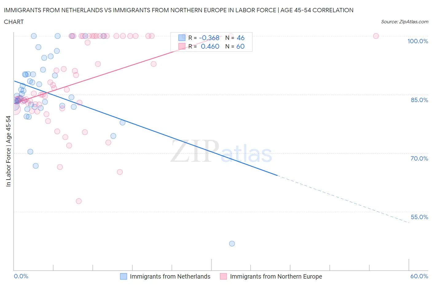 Immigrants from Netherlands vs Immigrants from Northern Europe In Labor Force | Age 45-54